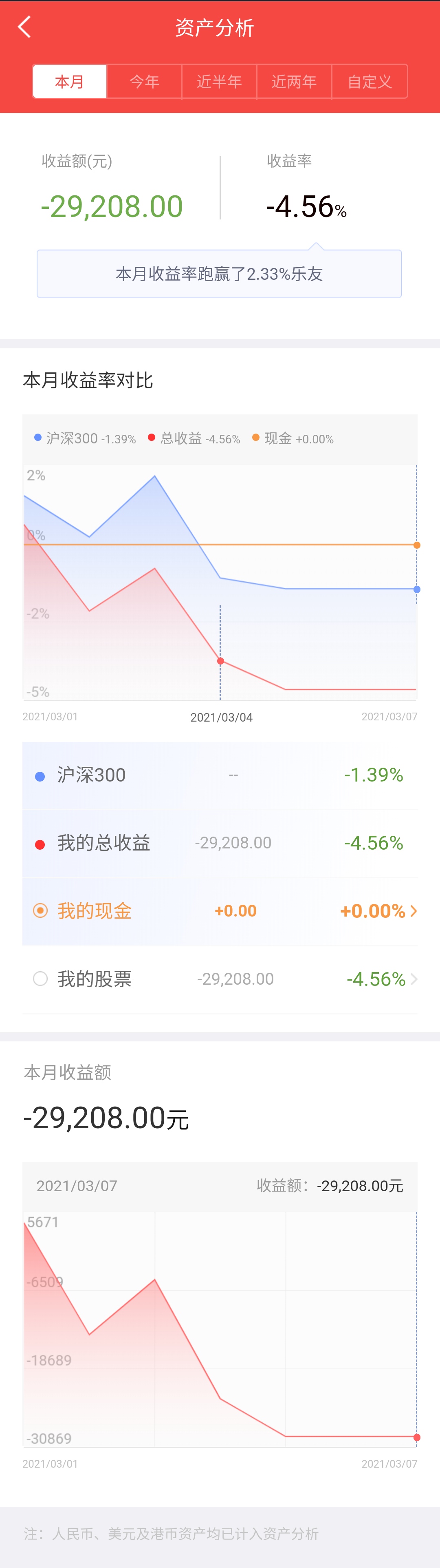  创记录了。03.08（3421.41）