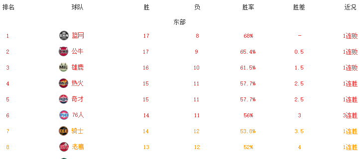 雄鹿队|豪强覆灭日！东部前三全败，雄鹿遭逆转，篮网和公牛遇大冷
