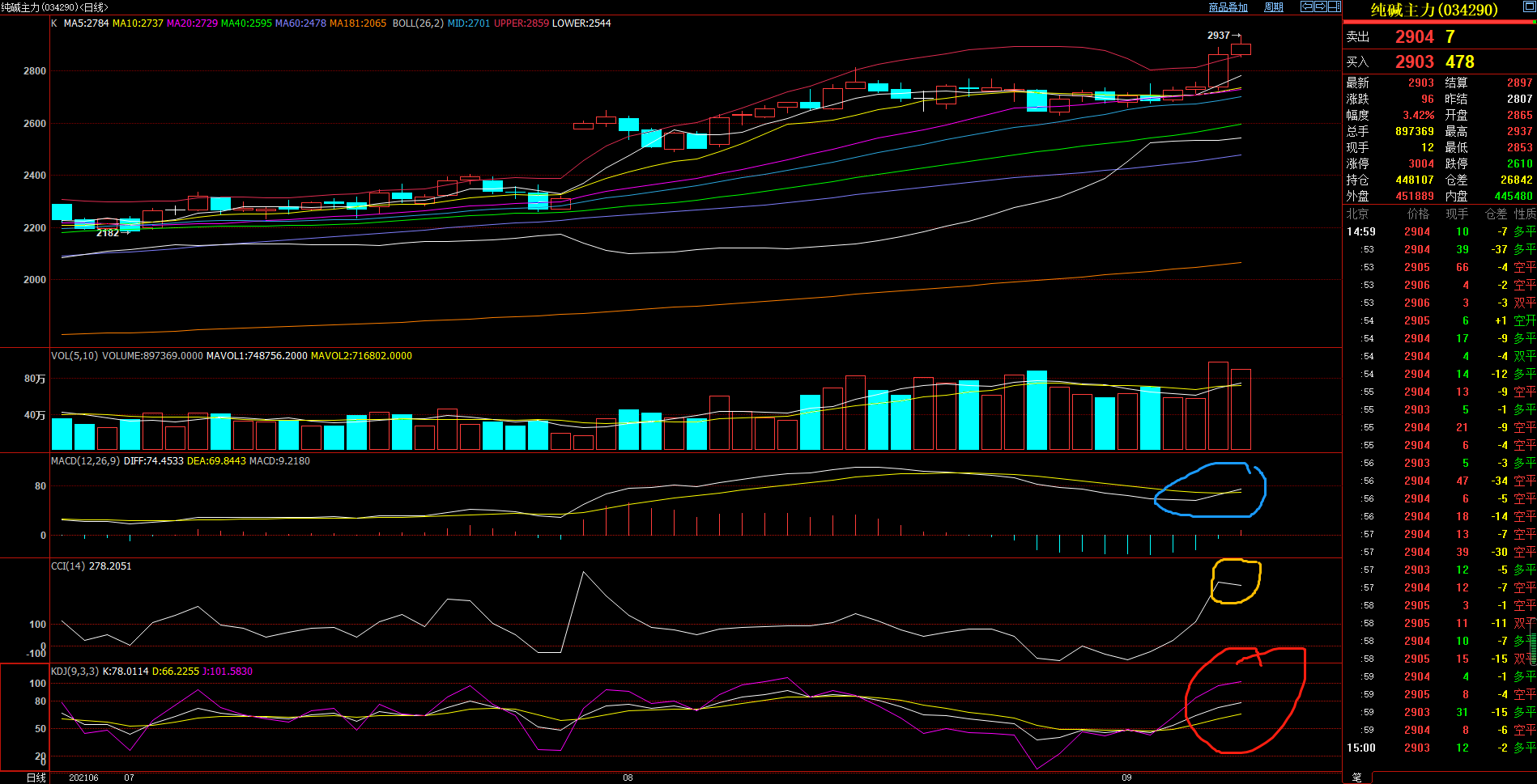 无锡 9.8期货复盘——纯碱2201合约行情预判及交易策略