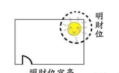 玄风八字运势|确定财神位的九种方法