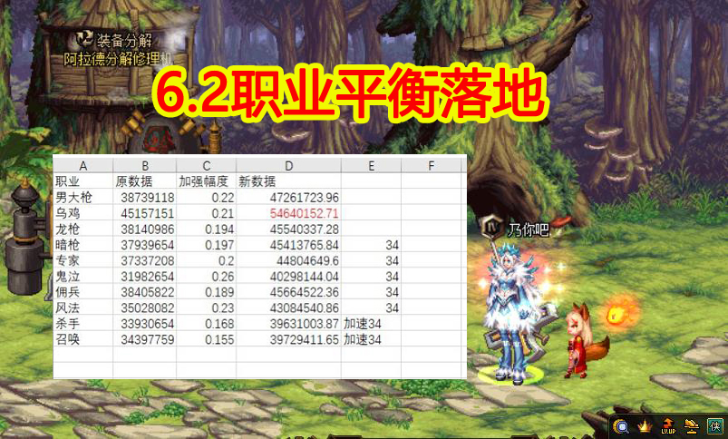 DNF：6.2職業平衡落地，透漏出4大要點，紅白雙神成大輸傢-圖2