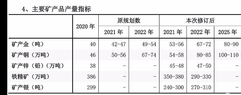 紫金矿业 3000亿市值的紫金矿业是不是还值得期待并拥有