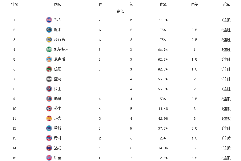 湖人队|NBA最新排名！太阳霸榜，马刺复仇湖人，西部7队4胜4负大乱斗