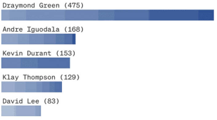 斯蒂芬·庫(kù)里|決戰(zhàn)麥迪遜！庫(kù)里超越雷阿倫僅差2球，最大懸念：誰(shuí)送上助攻？