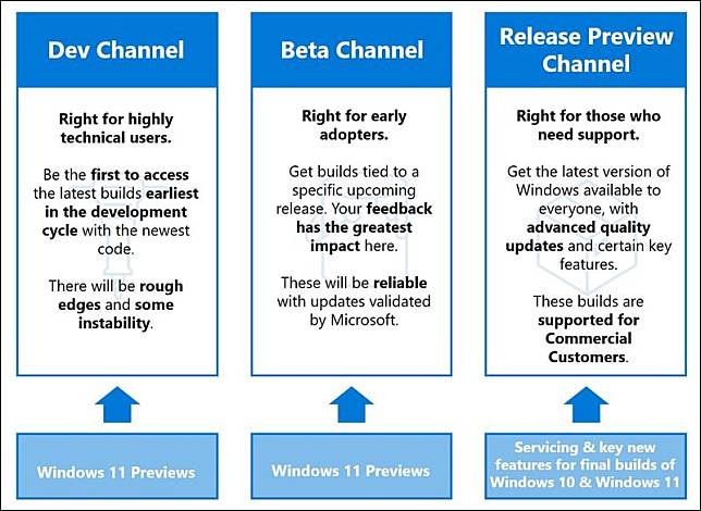 Windows11|Windows 11。 推出第一个Beta 版，持续改善稳定性并修除Bug！