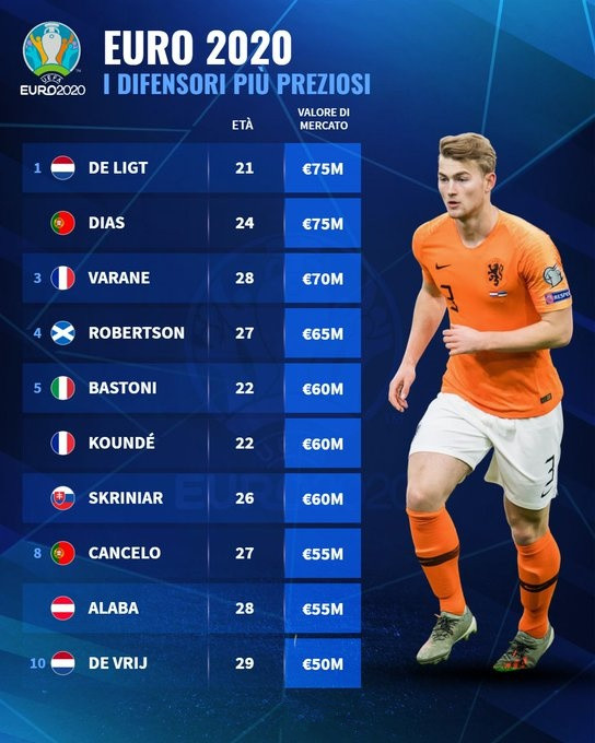 韩国队|欧洲杯后卫身价榜TOP10!法国、荷兰、葡萄牙各两人,德里赫特最贵