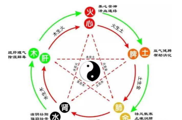 玄风命理|八字预测基础五行生克的关系