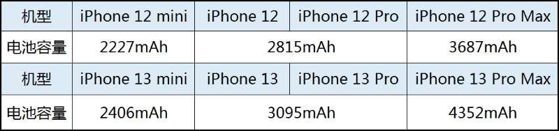 iphone13|Iphone13将于9月15日发布，五大升级汇总，懂行人建议直接买
