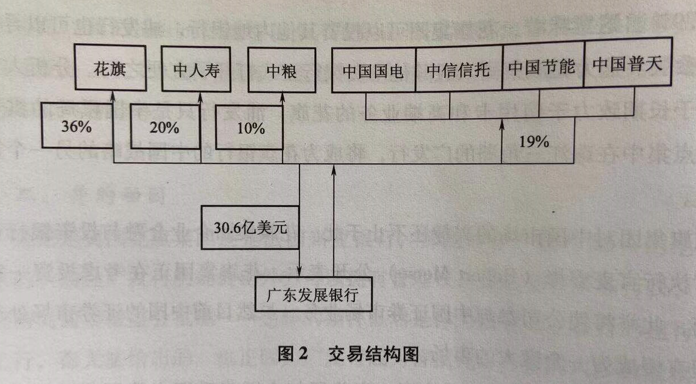 回顧中國十大並購案（2006年）：花旗集團收購廣東發展銀行-圖5