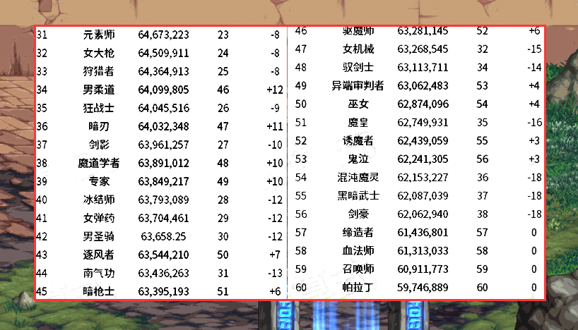 地下城与勇士|DNF：剑帝排名倒数第5？34C加强8.5%后，全职业迎来大洗牌
