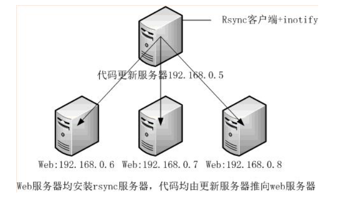 |两个web服务器文件同步备份方法