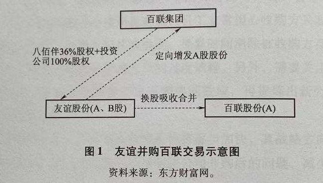 回顧中國十大並購案例（2010年）：友誼吸收合並百聯-圖2