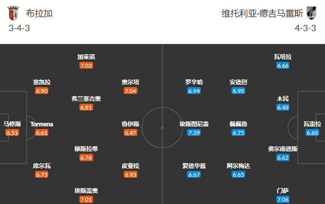 布拉加|布拉加vs吉馬良斯 布拉加能否延續神勇表現？（附外網掃盤）