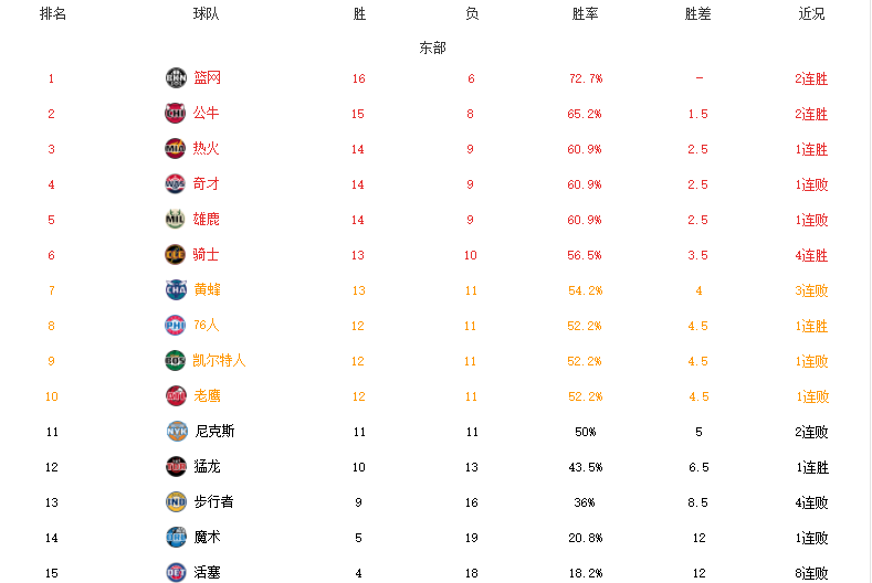 篮网队|NBA最新排名！篮网霸榜，勇士复仇太阳，湖人德比折戟，火箭5连胜