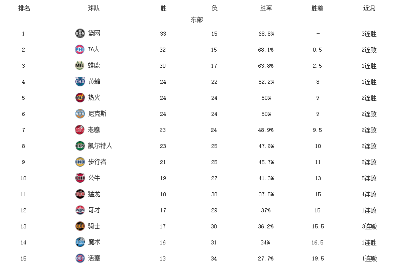 篮网队|NBA排名更新!爵士7连胜领跑,篮网东部登顶,湖人败北+勇士躺赚