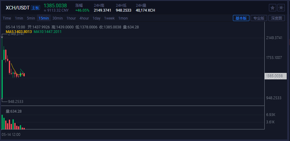 交易 XCH (Chia Network)于5月14日上线Huobi交易所