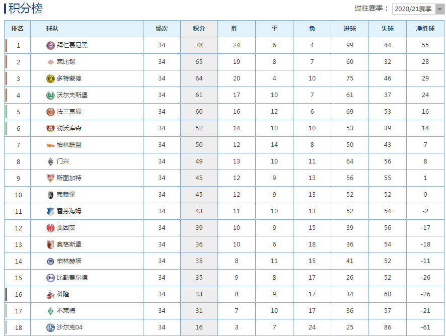 欧冠|五大联赛结果：尤文利物浦进欧冠，四大联赛冠军卫冕失败！