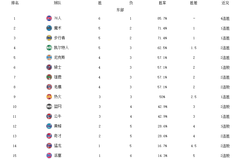 勇士隊|NBA排名更新！快船76人領跑，勇士喜提2連勝，馬刺森林狼4連敗
