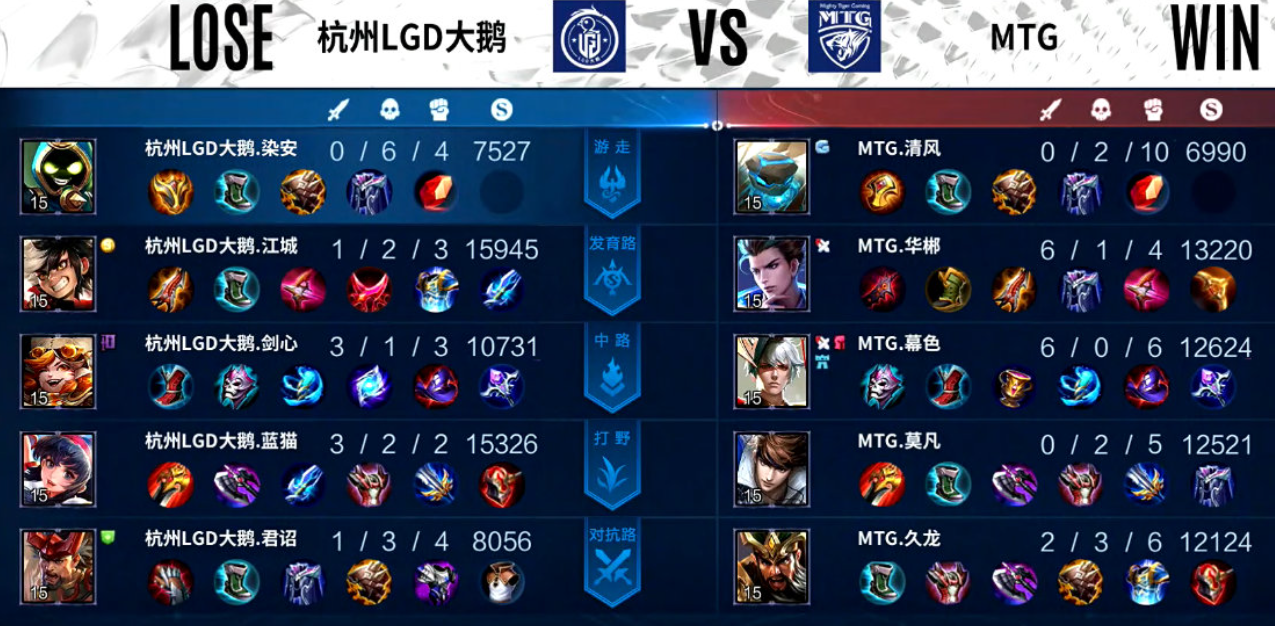 lgd大鹅|LGD大鹅被MTG零封，江城回归状态不在，赛季初替补都是有原因的