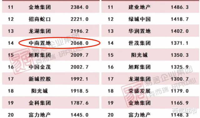 中南建设|合并成渝、云贵区域公司，中南建设正在为重仓三四线埋单？