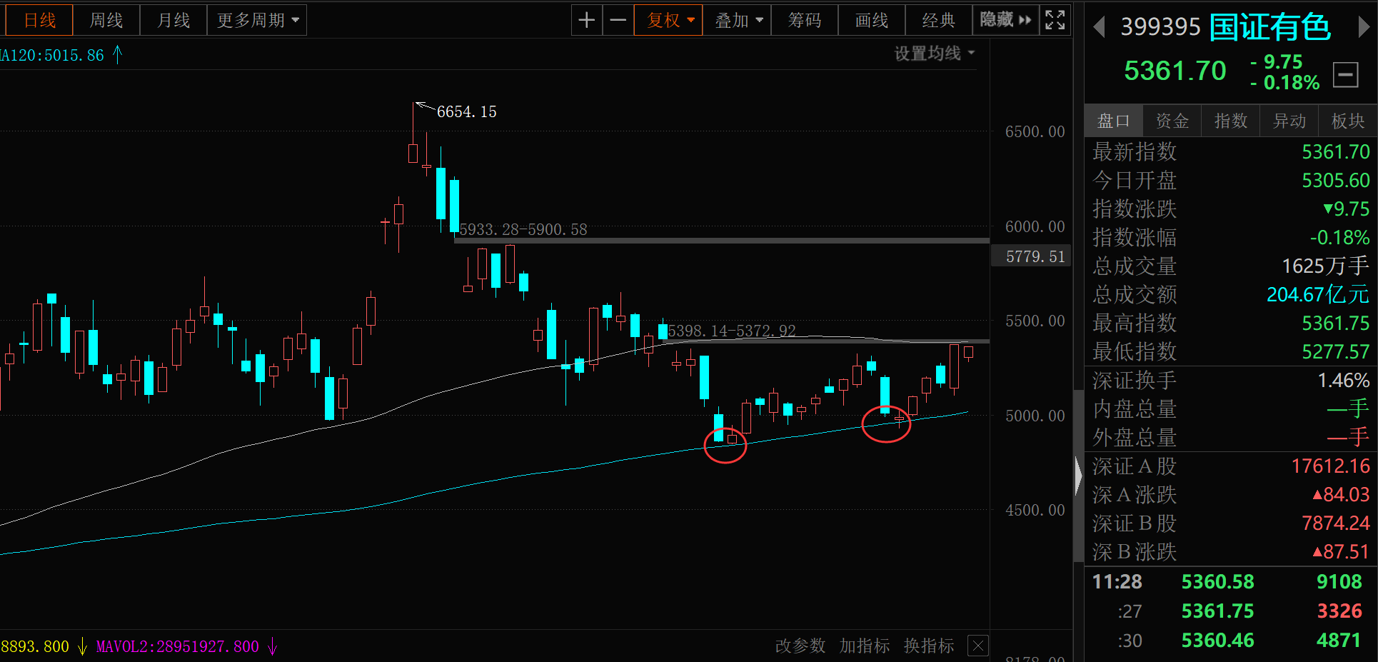 仓位|A股继续上涨，今天可以抄底有色吗？