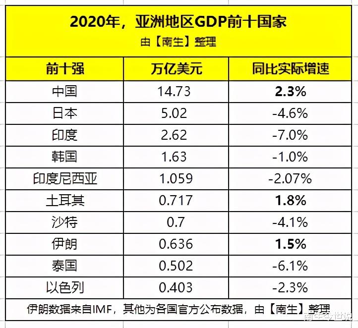 2020年亞洲GDP前十國：中國、伊朗和土耳其實現增長，印度下跌7%-圖2