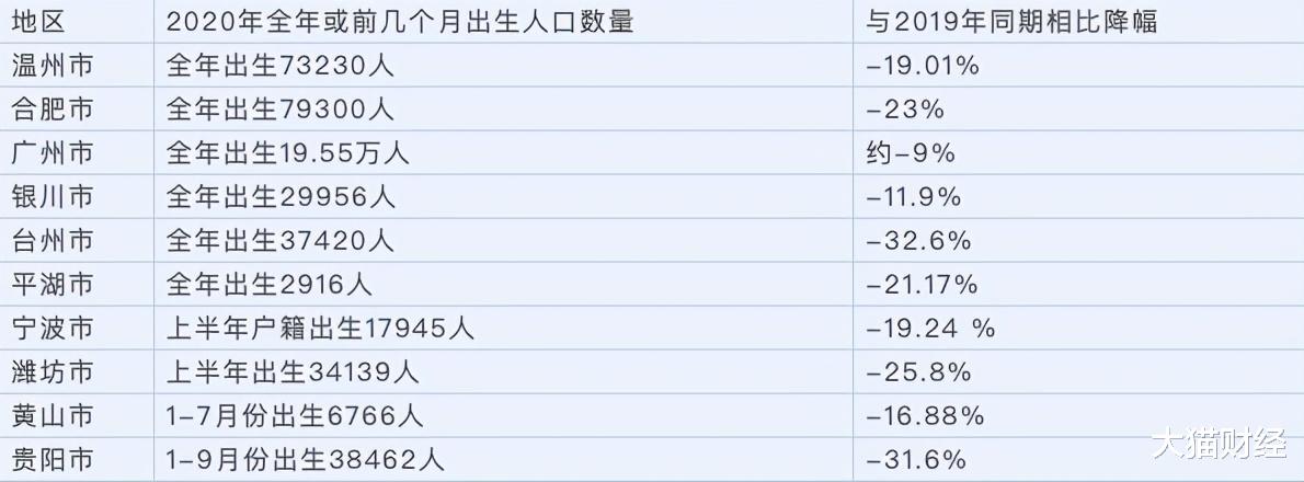 大猫财经 各地数据预示出生人口塌陷？梁建章直言：狼真的来了