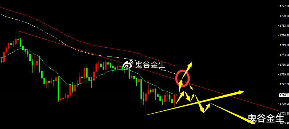 黄金 鬼谷金生:黄金千七必有反弹,原油关注61!