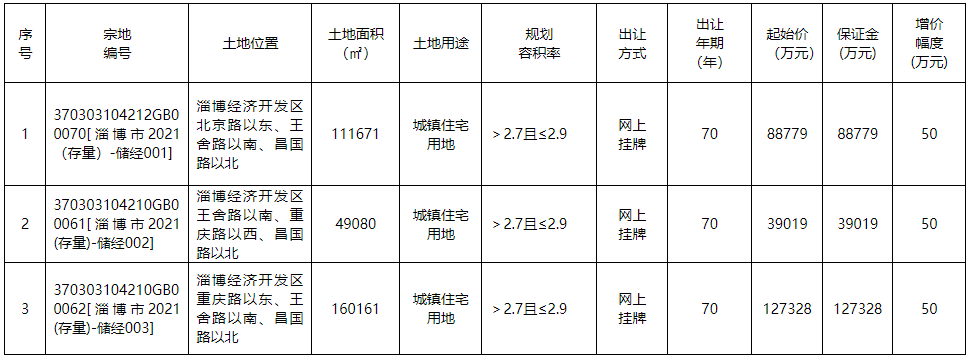 淄博|流拍了！淄博起始价破25亿、面积达481亩的住宅用地流拍了！
