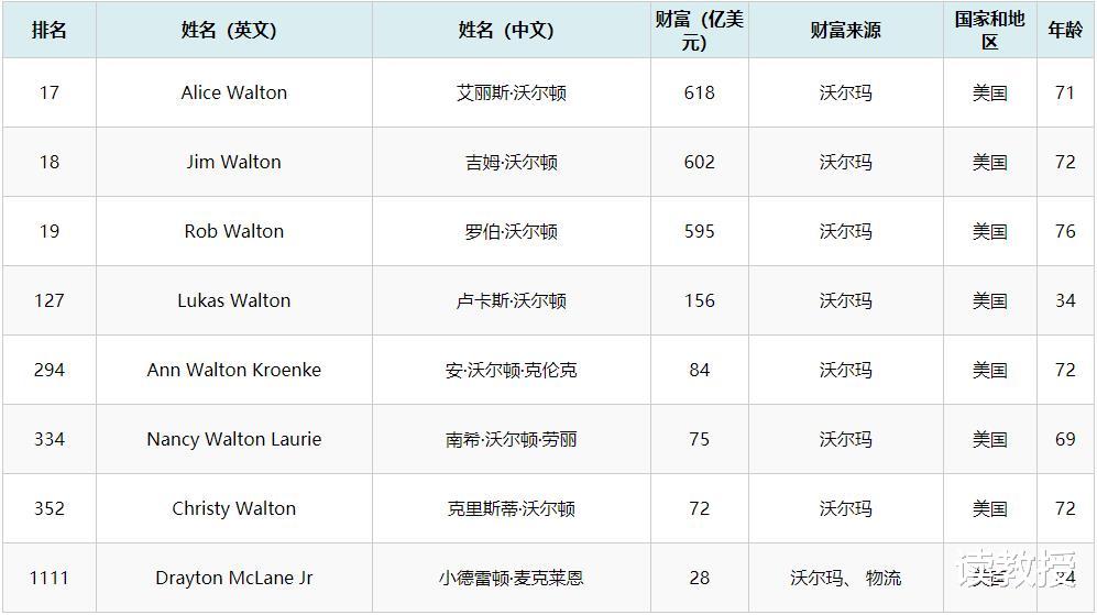 全球排名第一的傢族：坐擁1.44萬億元，三人進入富豪榜前20名-圖2