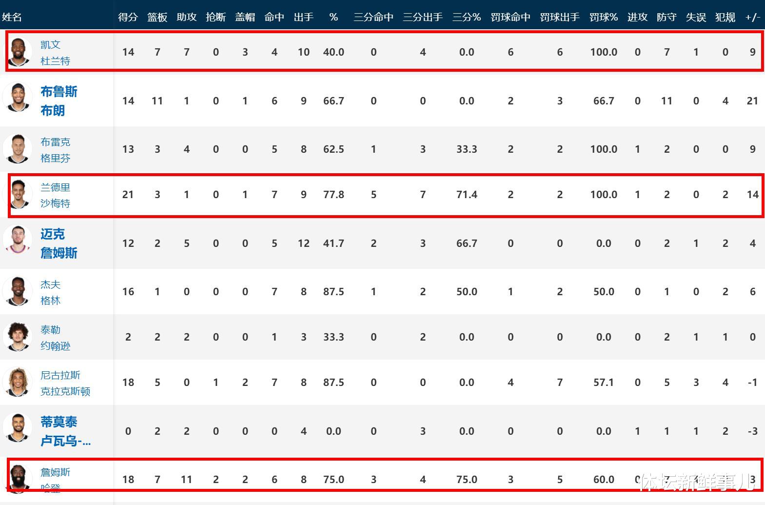 詹姆斯·哈登|耻辱输球后，马刺球星送了篮网7个字，听听哈登 纳什 波波维奇怎么说