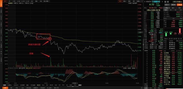 贷款 中国股市：如何正确的做对“T+0”, 趋势交易的关键，是要方向选对