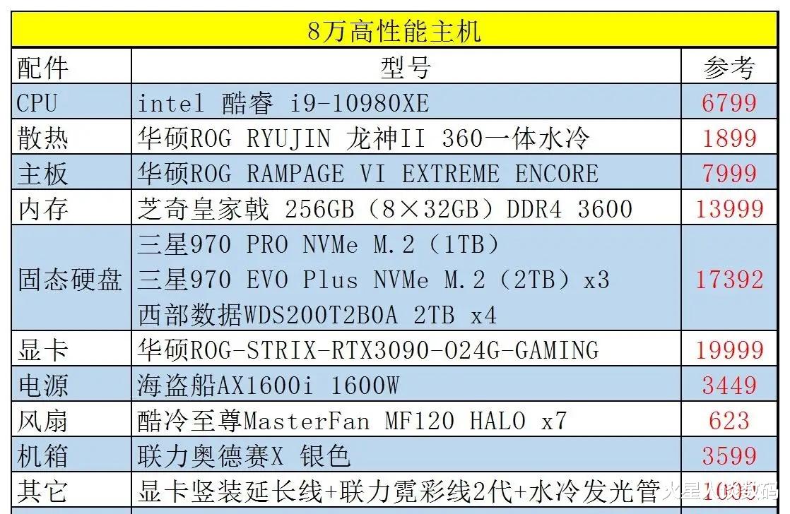 硬盘|花8万元搞了一台主机，这配置亏不亏？