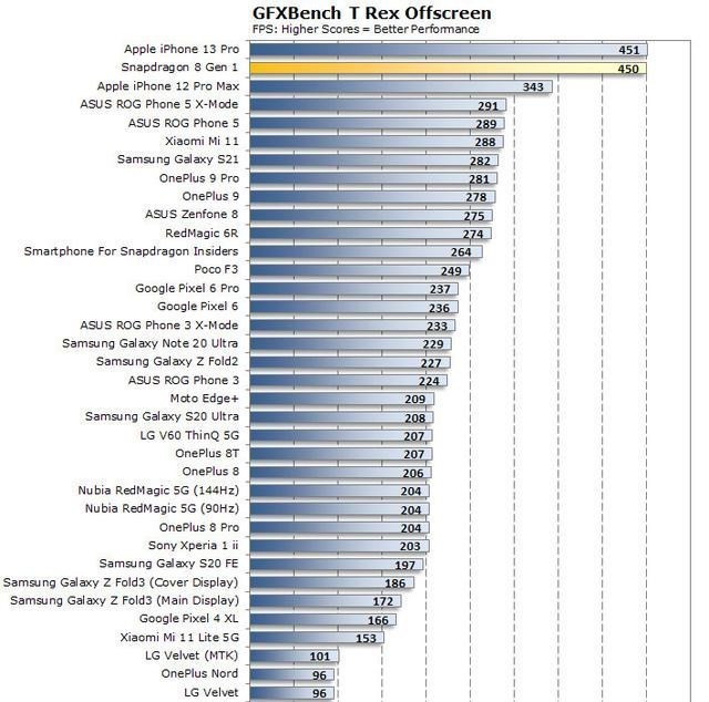 华为|安卓旗舰又被坑？骁龙8Gen1性能发热实测，“火龙”依旧