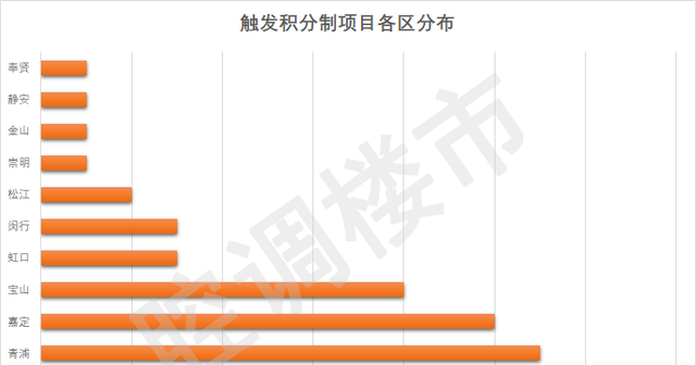 上海市|前三批共62个项目触发计分制！你的积分能入围哪个区？