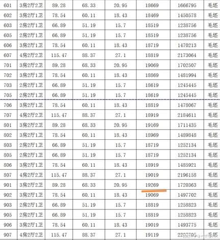 上海市|福州高新区155套住宅和691个车位售价公布