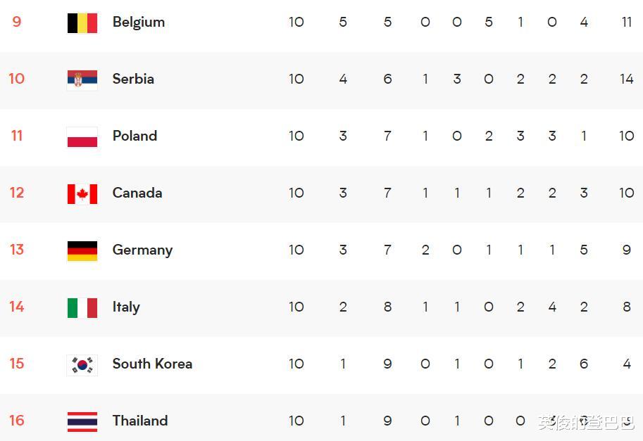 女排|女排世联赛最新积分榜：泰国9连败之后迎首胜，中国女排上升两位