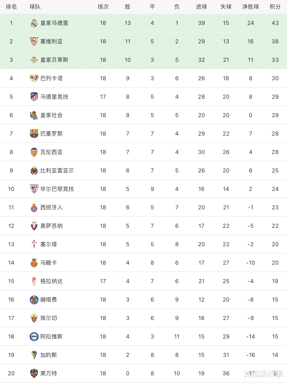 积分榜|西甲最新积分榜：巴萨客平塞维升至第7，黄潜狂轰5球豪取大胜！