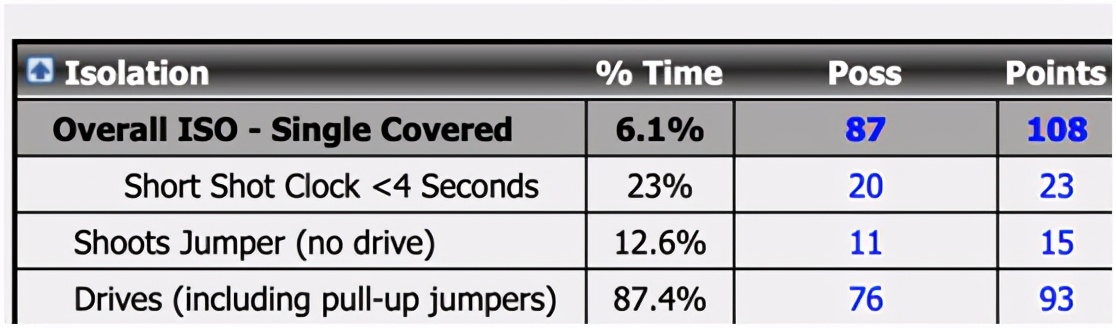斯蒂芬·库里|库里拿球就包夹是印象流吗?本赛季库里被包夹次数仅排第十