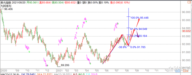 金科宝宝|金科解盘：8.20黄金压制区域继续看跌，美指在创新高！