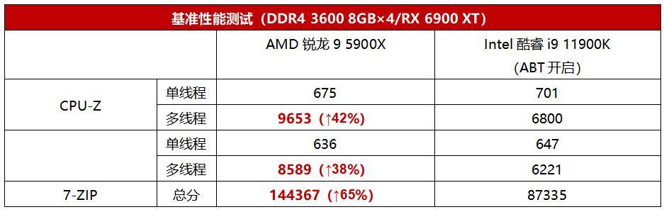 AMD|4000元旗舰处理器PK！12核锐龙9全能制霸