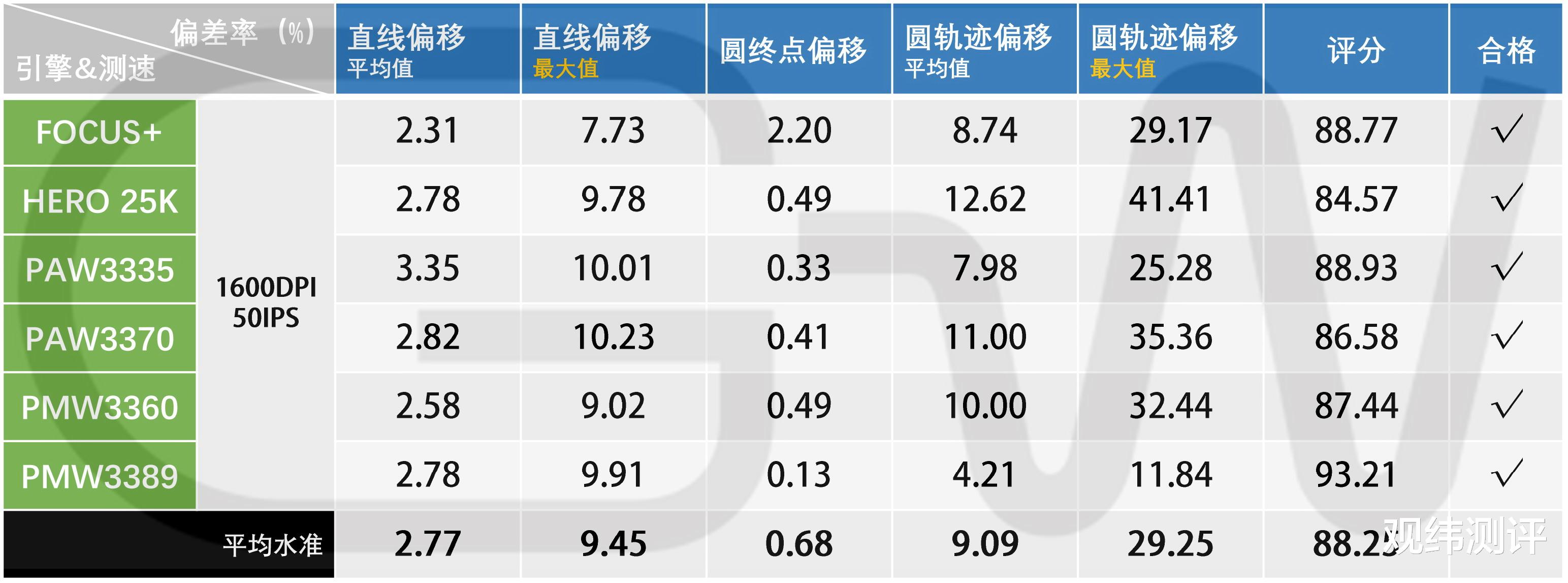 一加科技|鼠标垫兼容性测试：完美轨迹PURETRAK乱流
