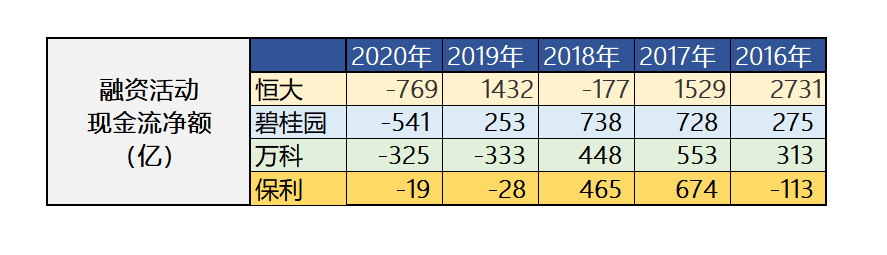 恒大|万科、保利、恒大、碧桂园，谁能活到最后！用数据看