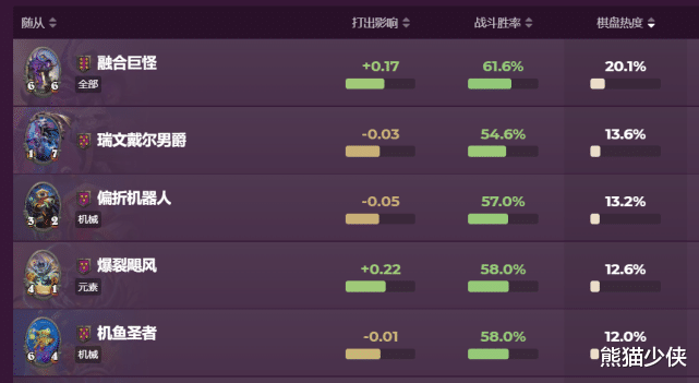 机械|酒馆战旗周报第八期:削弱补丁让鸡杂排名不降反升