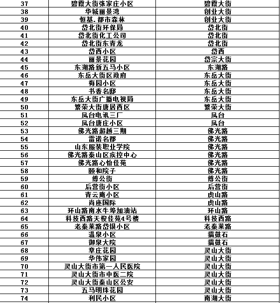 泰安圈 通知！泰安开始燃气大检查，涉及多个小区！家中请留人