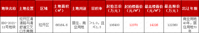 |下月开拍！限价14226元/㎡！经开区这宗宅地真有这么便宜？