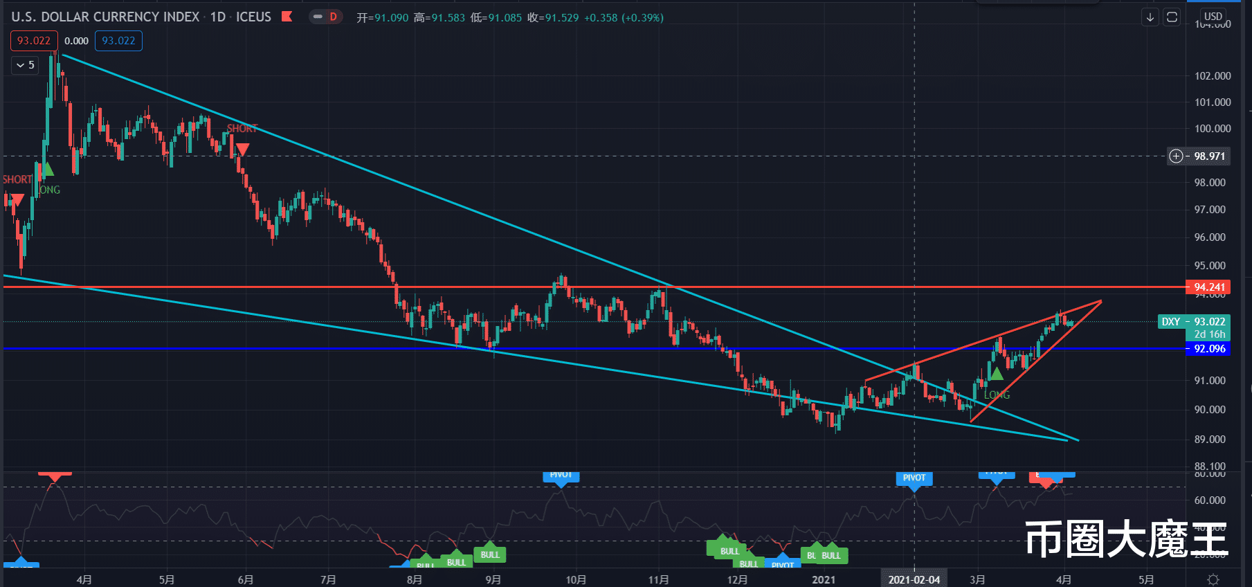 比特币 【币圈大魔王】比特币、以太坊数据行情分析(第13期)