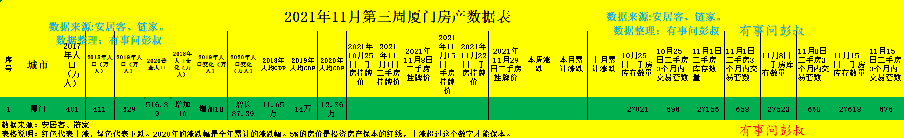 厦门|厦门房价开始下跌了，只是跌幅不大，但也开始慢慢地往下跌了