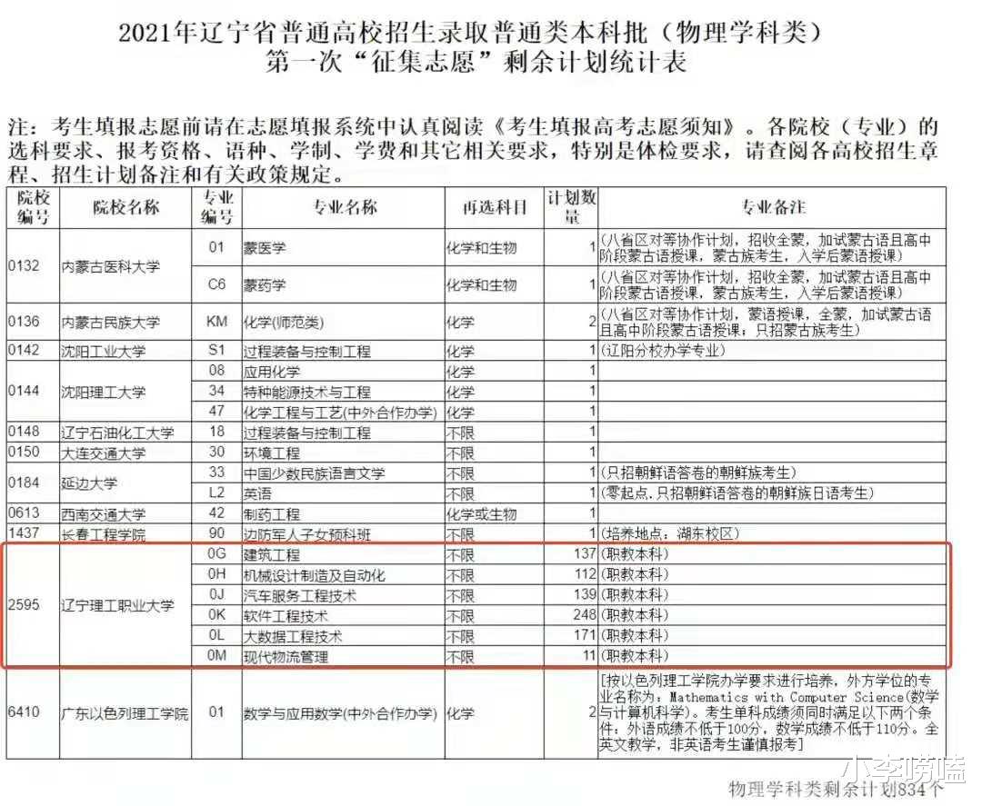 大学|爆冷！辽宁这所大学太悲催了，300多分上本科，仍缺额1081人！