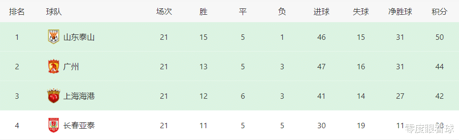 广州队|恒大战上港首发11人曝光：3老收官坐镇，廖力生领衔，韦杨让位U21新双子星